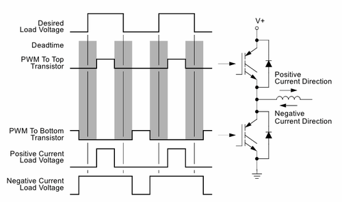 Image from: https://granitedevices.com/wiki/Dead-time_distortion