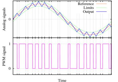 Image from: https://acroname.com/articles/description-pulse-width-modulation